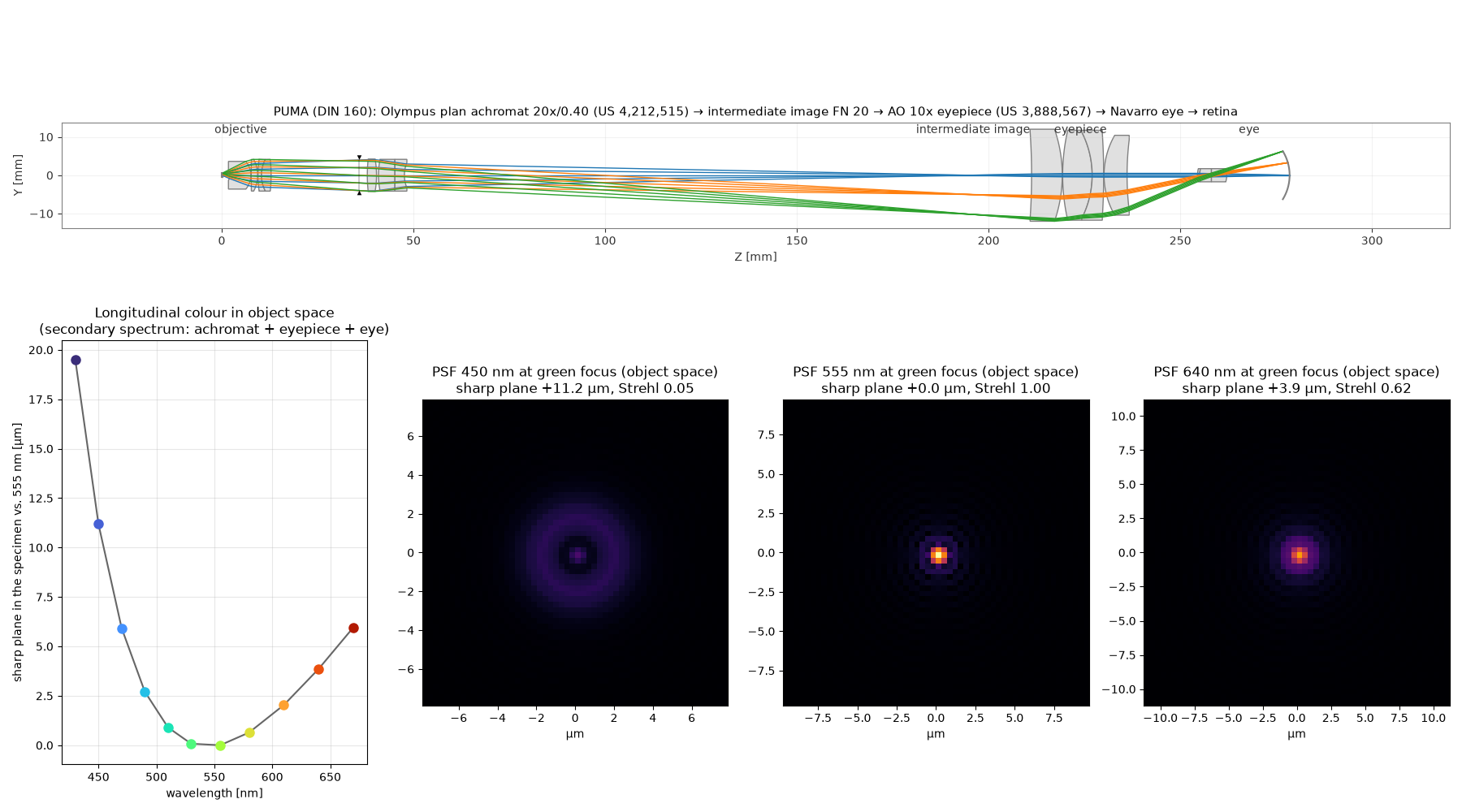 Optical layout, longitudinal colour and point spread functions